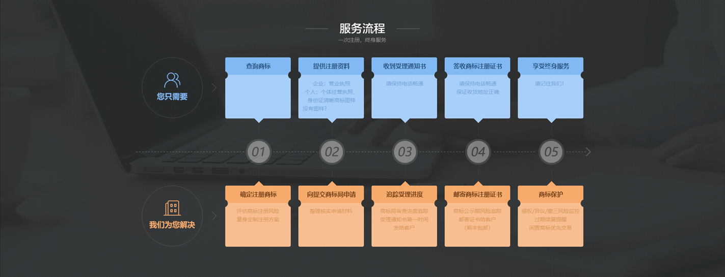 商標(biāo)注冊流程