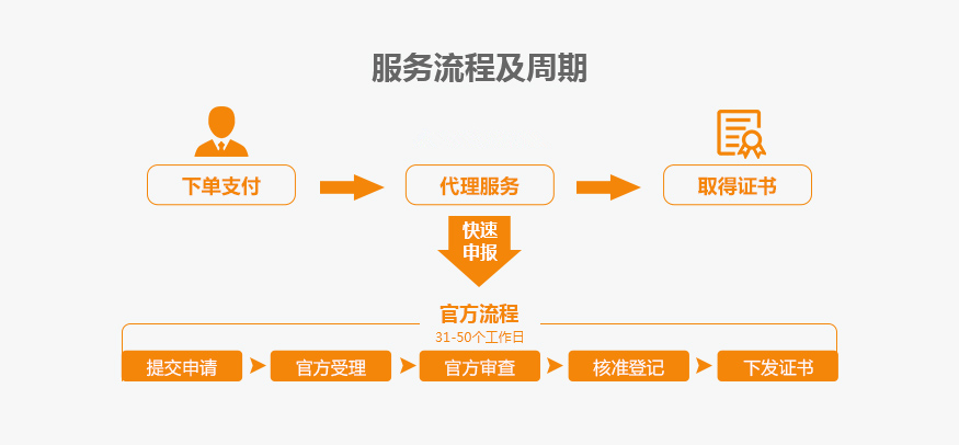 工程作品版權(quán)服務(wù)流程及周期