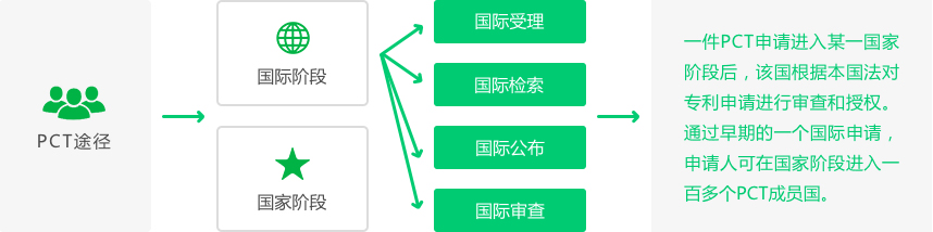 pct專(zhuān)利申請(qǐng)途徑