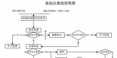 我就想申請(qǐng)個(gè)商標(biāo)，怎么這么難？