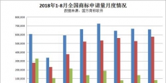 我國(guó)商標(biāo)申請(qǐng)量平均每年增長(zhǎng)近20%