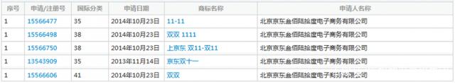 繼“11.11”商標(biāo)被駁回后，京東“雙11”商標(biāo)被無效！阿里笑