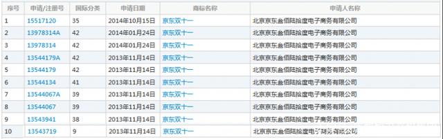 繼“11.11”商標被駁回后，京東“雙11”商標被無效！阿里該笑了