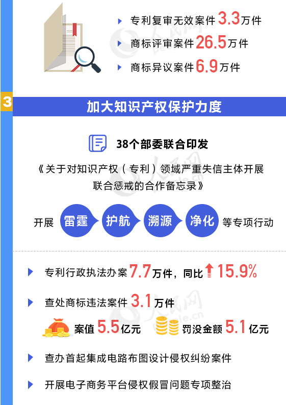 用數(shù)據(jù)說話！我國知識(shí)產(chǎn)權(quán)各項(xiàng)工作取得重要進(jìn)展