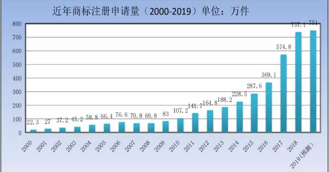 剛剛！商標(biāo)局發(fā)布2019年第一季度商標(biāo)申請(qǐng)及注冊(cè)數(shù)據(jù)