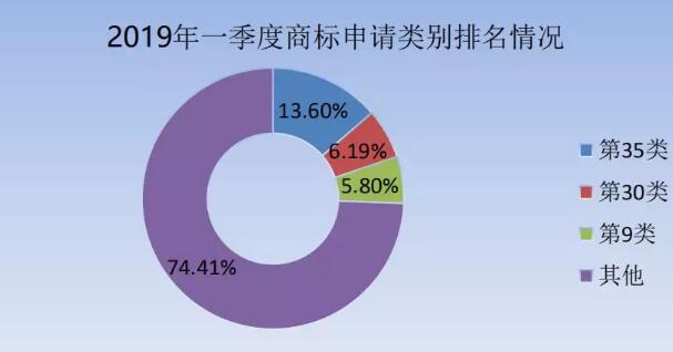 剛剛！商標(biāo)局發(fā)布2019年第一季度商標(biāo)申請(qǐng)及注冊(cè)數(shù)據(jù)