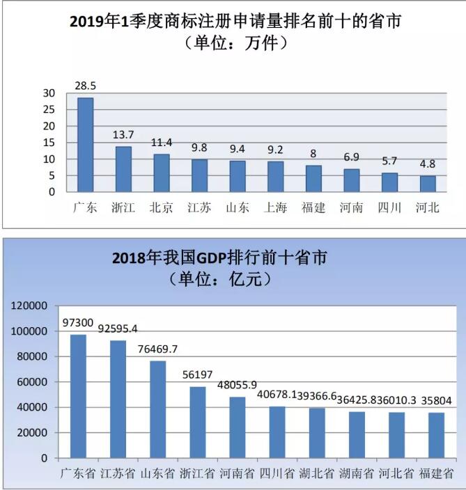 剛剛！商標(biāo)局發(fā)布2019年第一季度商標(biāo)申請(qǐng)及注冊(cè)數(shù)據(jù)