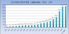 剛剛！商標(biāo)局發(fā)布2019年第一季度商標(biāo)申請(qǐng)及注冊(cè)數(shù)據(jù)