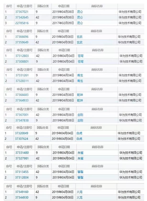 一大波中國神獸被華為注冊商標！