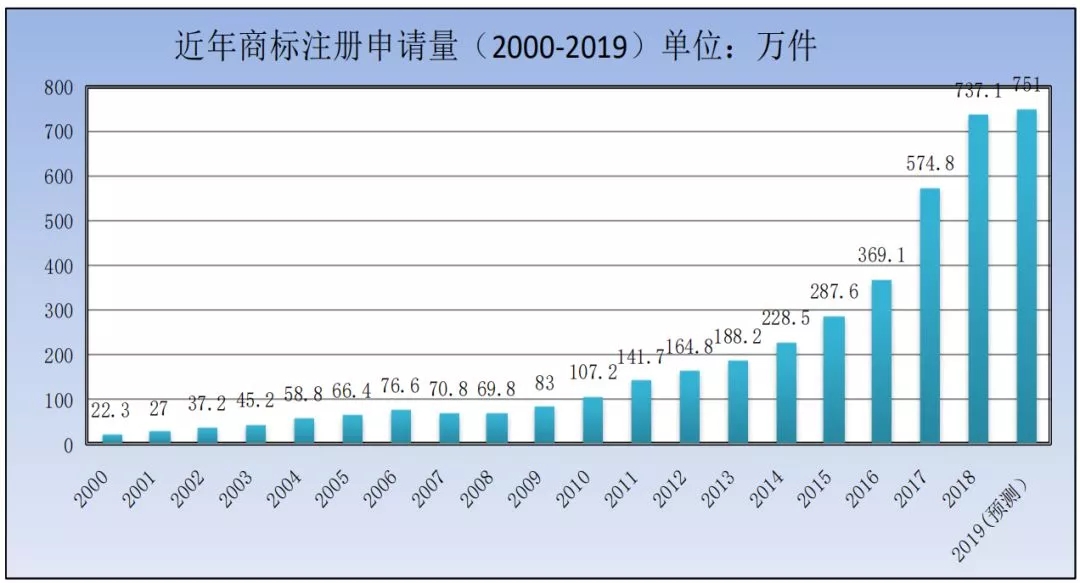 商標(biāo)局：2019年第一季度商標(biāo)檢索“盲期”穩(wěn)定在 10 天左右！