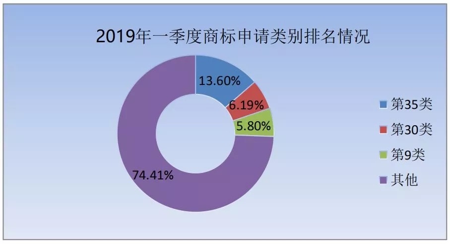 商標(biāo)局：2019年第一季度商標(biāo)檢索“盲期”穩(wěn)定在 10 天左右！