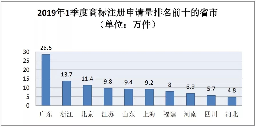 商標(biāo)局：2019年第一季度商標(biāo)檢索“盲期”穩(wěn)定在 10 天左右！