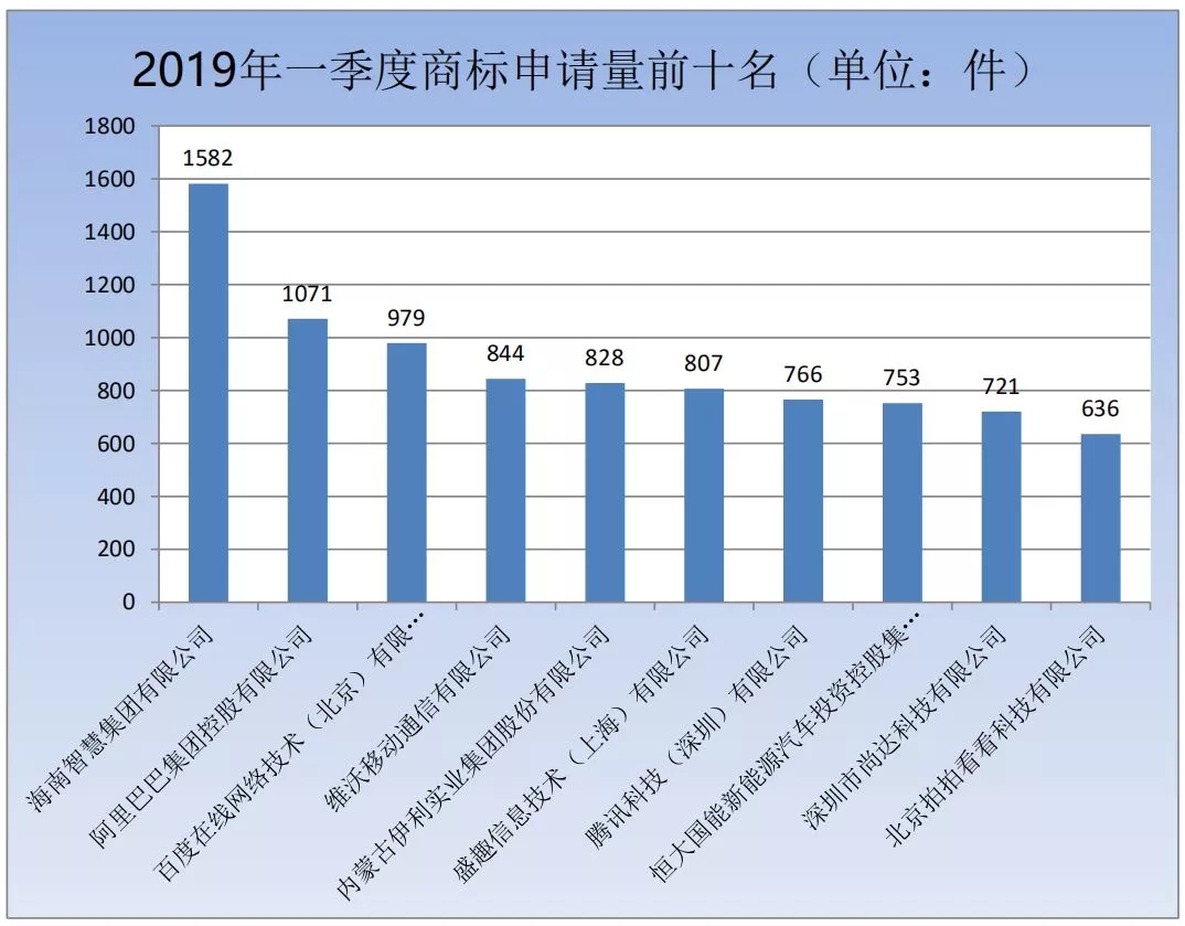 商標(biāo)局：2019年第一季度商標(biāo)檢索“盲期”穩(wěn)定在 10 天左右！