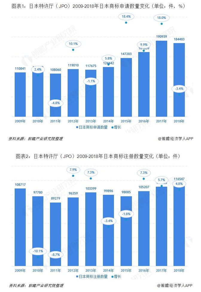 日本特許廳（JPO）2019：日本商標申請授權數(shù)量繼續(xù)上漲 馬德里體系商標申請增速位居前列