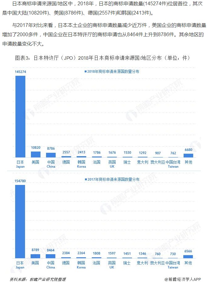 日本特許廳（JPO）2019：日本商標申請授權數(shù)量繼續(xù)上漲 馬德里體系商標申請增速位居前列