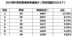 35類商標到底需不需要注冊？