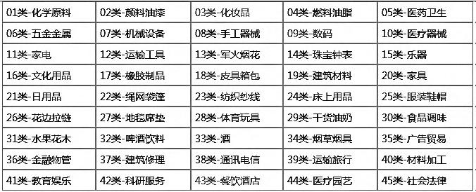 商標(biāo)分類(lèi)到底要注冊(cè)幾個(gè)類(lèi)別才夠用？