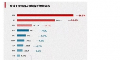 工業(yè)機(jī)器人專利申請(qǐng)TOP10企業(yè)出爐！國(guó)家電網(wǎng)位居第一！