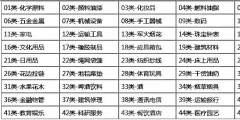 商標分類到底要注冊幾個類別才夠用？