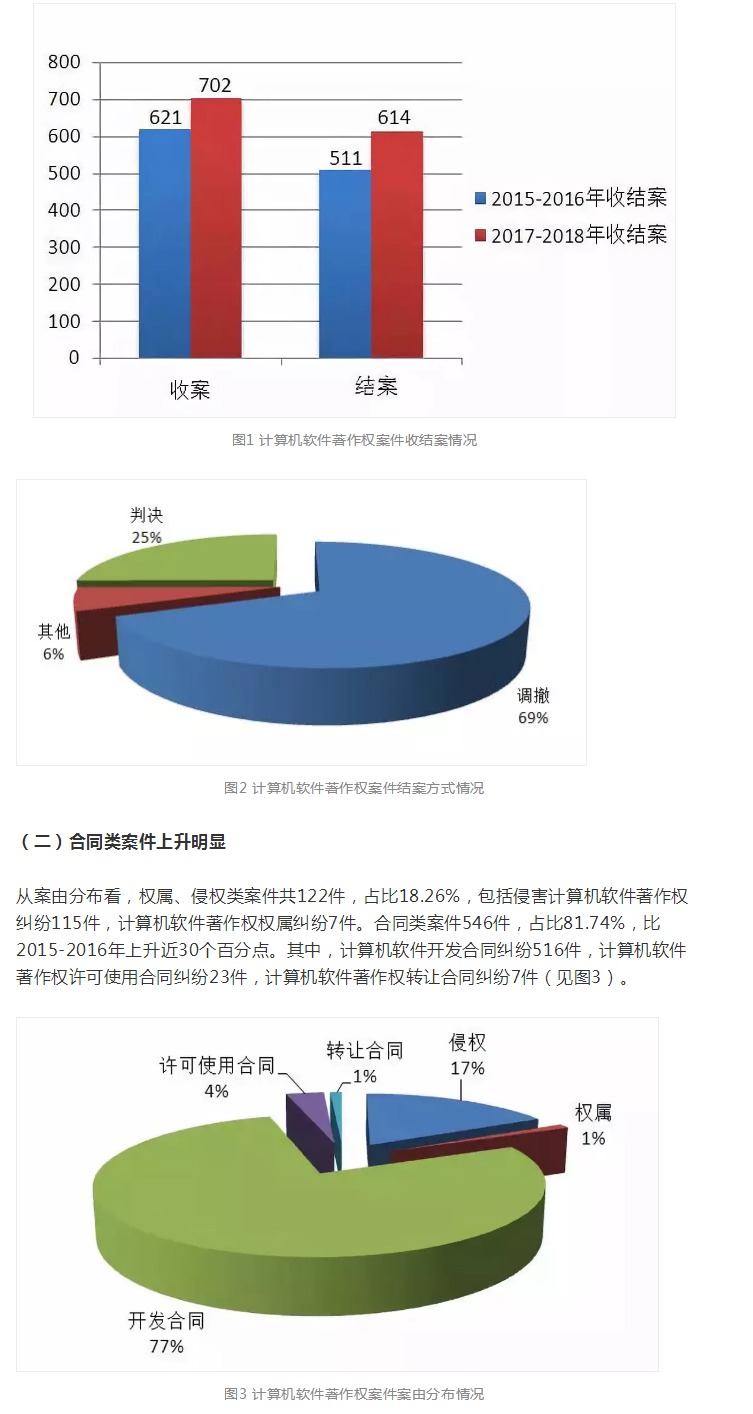 上海知產(chǎn)法院2017-2018年專利案件和計(jì)算機(jī)軟件著作權(quán)案件白皮書及典型案例