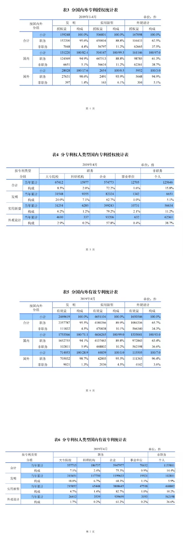 剛剛！國知局發(fā)布「專利、商標、地理標志」1—4月統(tǒng)計數據