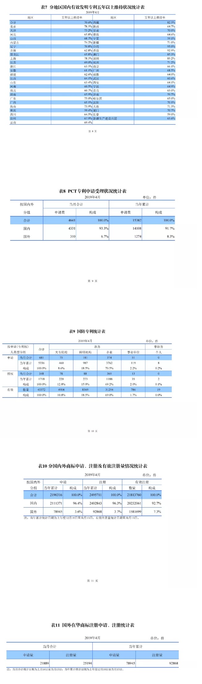 剛剛！國知局發(fā)布「專利、商標、地理標志」1—4月統(tǒng)計數據