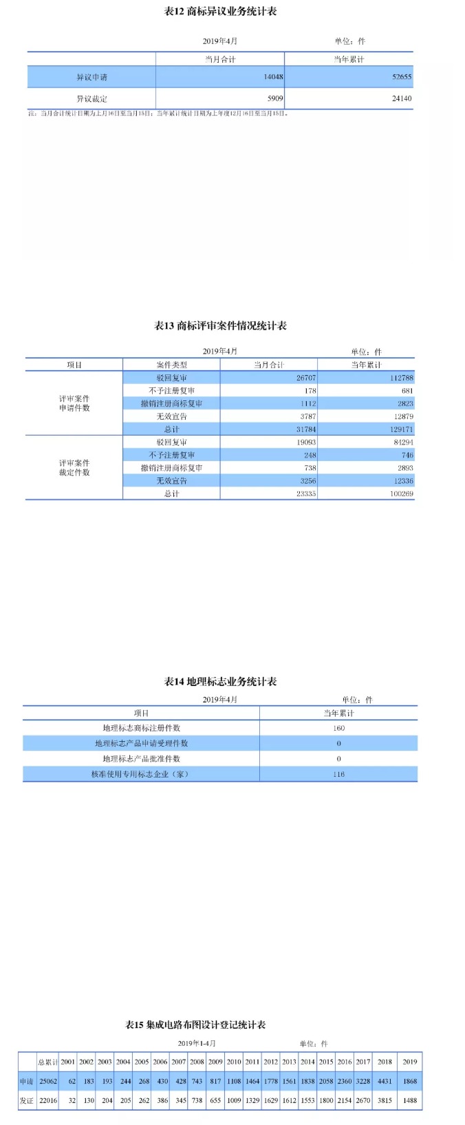 剛剛！國知局發(fā)布「專利、商標、地理標志」1—4月統(tǒng)計數據