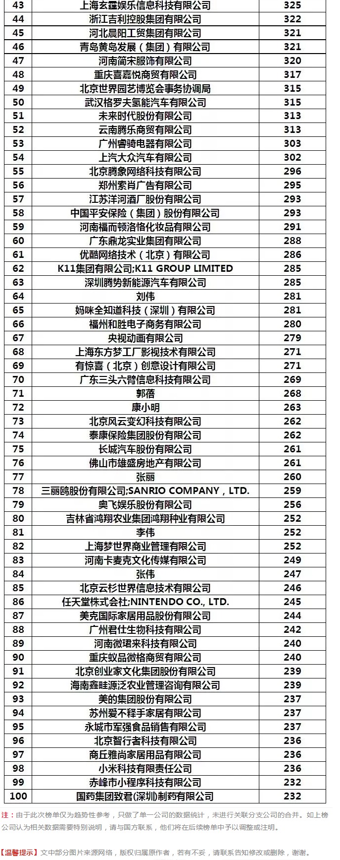 阿里被碾壓！2019年1-4月全國(guó)申請(qǐng)人商標(biāo)申請(qǐng)量排行榜出爐！