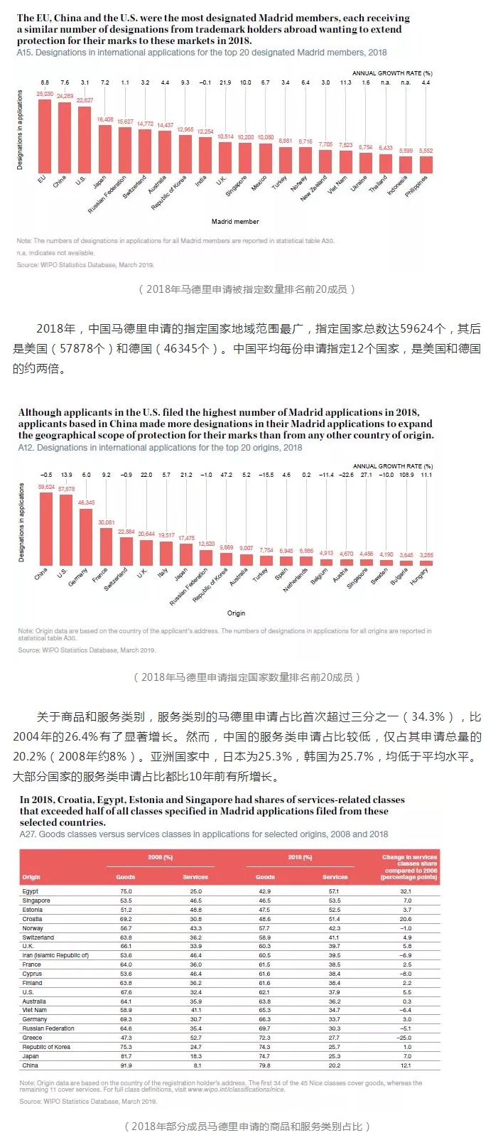 2018年商標(biāo)國際注冊(cè)馬德里體系再創(chuàng)新紀(jì)錄