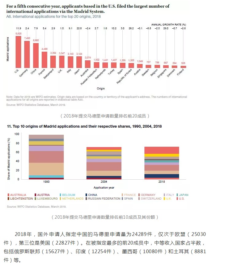 2018年商標(biāo)國際注冊(cè)馬德里體系再創(chuàng)新紀(jì)錄