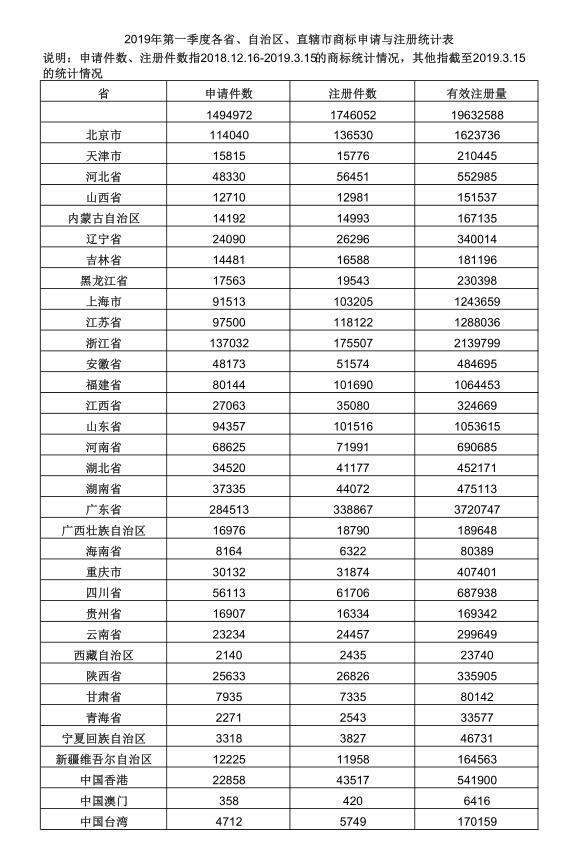 2019年第一季度各省、自治區(qū)、直轄市商標申請與注冊統(tǒng)計表 