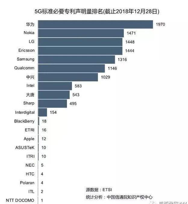 中國5G商用牌照將在今天正式發(fā)放，華為5G專利全球領(lǐng)跑