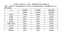 2019年第一季度各省、自治區(qū)、直轄市商標(biāo)申請與注冊統(tǒng)計表