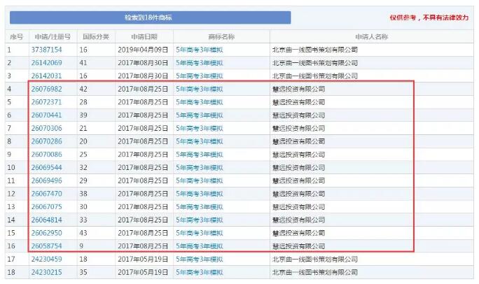 缺了這件商標(biāo)，明年的考生還有“5年高考3年模擬”可以做嗎？