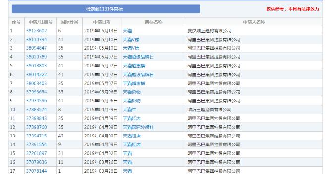 1131個(gè)“天貓”商標(biāo)，阿里手中卻只有300個(gè)？