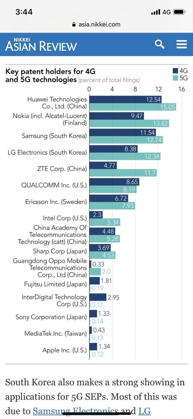 中國5G專利占全球40%  OPPO進入“國家隊”