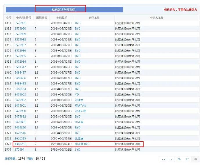 比亞迪一口氣注冊了唐宋元明清商標(biāo)......