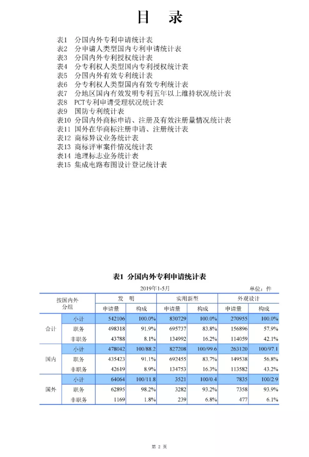 剛剛！國知局發(fā)布「專利、商標(biāo)、地理標(biāo)志」1—5月統(tǒng)計數(shù)據(jù)