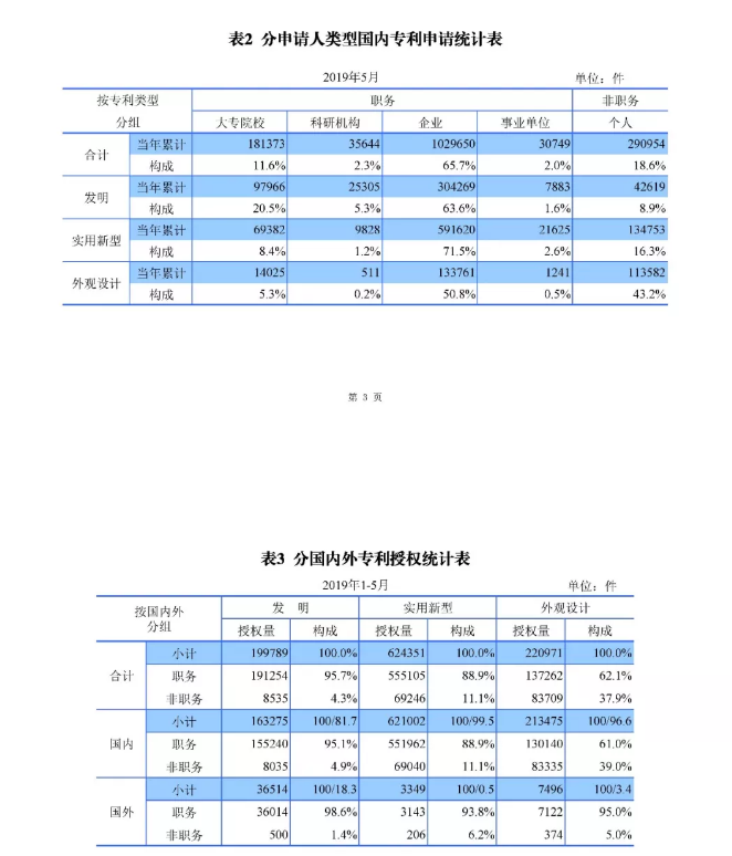 剛剛！國知局發(fā)布「專利、商標(biāo)、地理標(biāo)志」1—5月統(tǒng)計數(shù)據(jù)