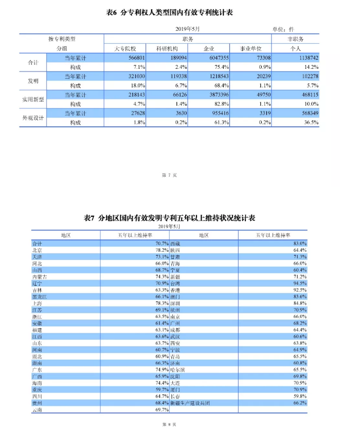 剛剛！國知局發(fā)布「專利、商標(biāo)、地理標(biāo)志」1—5月統(tǒng)計數(shù)據(jù)