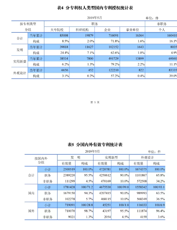 剛剛！國知局發(fā)布「專利、商標(biāo)、地理標(biāo)志」1—5月統(tǒng)計數(shù)據(jù)