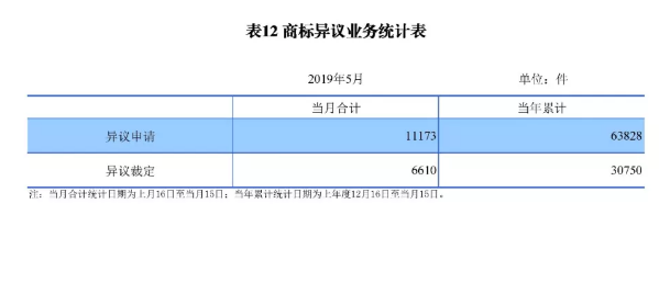 剛剛！國知局發(fā)布「專利、商標(biāo)、地理標(biāo)志」1—5月統(tǒng)計數(shù)據(jù)