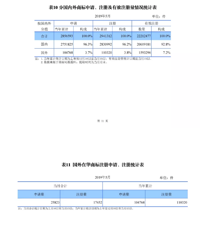 剛剛！國知局發(fā)布「專利、商標(biāo)、地理標(biāo)志」1—5月統(tǒng)計數(shù)據(jù)