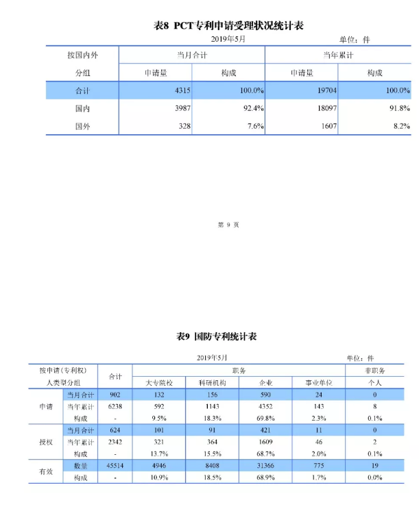 剛剛！國知局發(fā)布「專利、商標(biāo)、地理標(biāo)志」1—5月統(tǒng)計數(shù)據(jù)