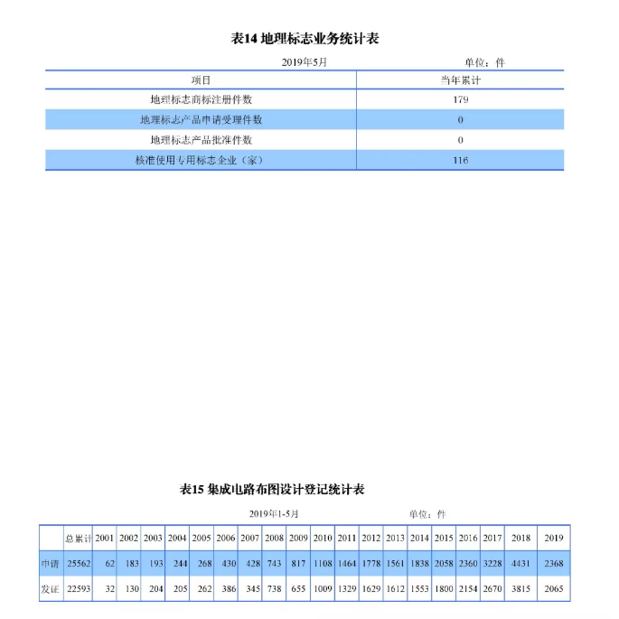 剛剛！國知局發(fā)布「專利、商標(biāo)、地理標(biāo)志」1—5月統(tǒng)計數(shù)據(jù)