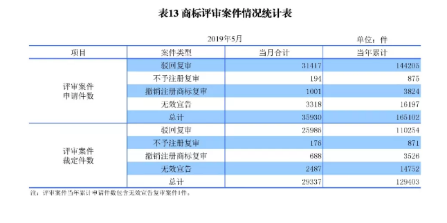 剛剛！國知局發(fā)布「專利、商標(biāo)、地理標(biāo)志」1—5月統(tǒng)計數(shù)據(jù)