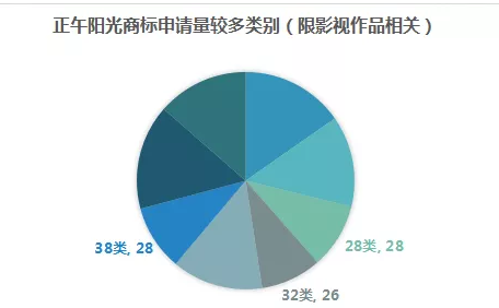 影視作品商標(biāo)注冊(cè)？看看正午陽(yáng)光是怎么做的？