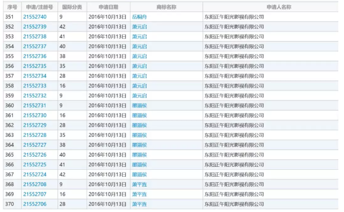 影視作品商標(biāo)注冊(cè)？看看正午陽(yáng)光是怎么做的？