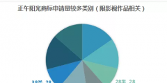 影視作品商標(biāo)注冊？看看正午陽光是怎么做的？