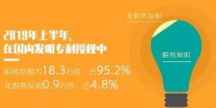 2019年「專利、商標(biāo)」等上半年統(tǒng)計數(shù)據(jù)！發(fā)明專利審查周期為22.7個月